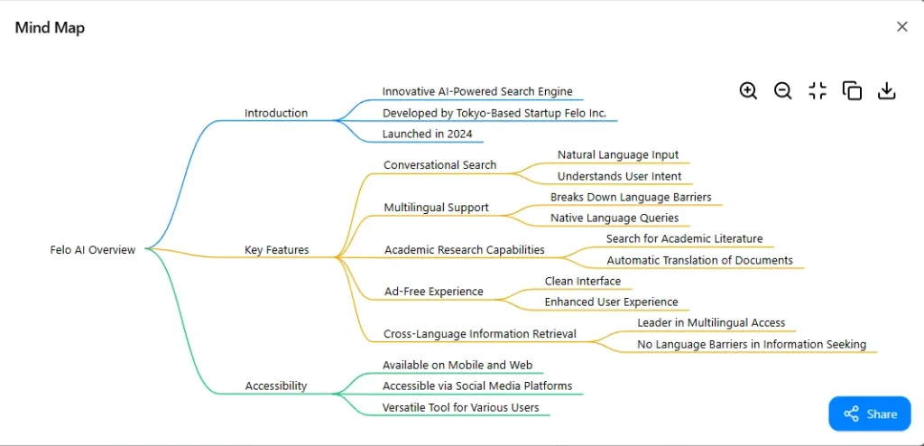 felo ai mind map