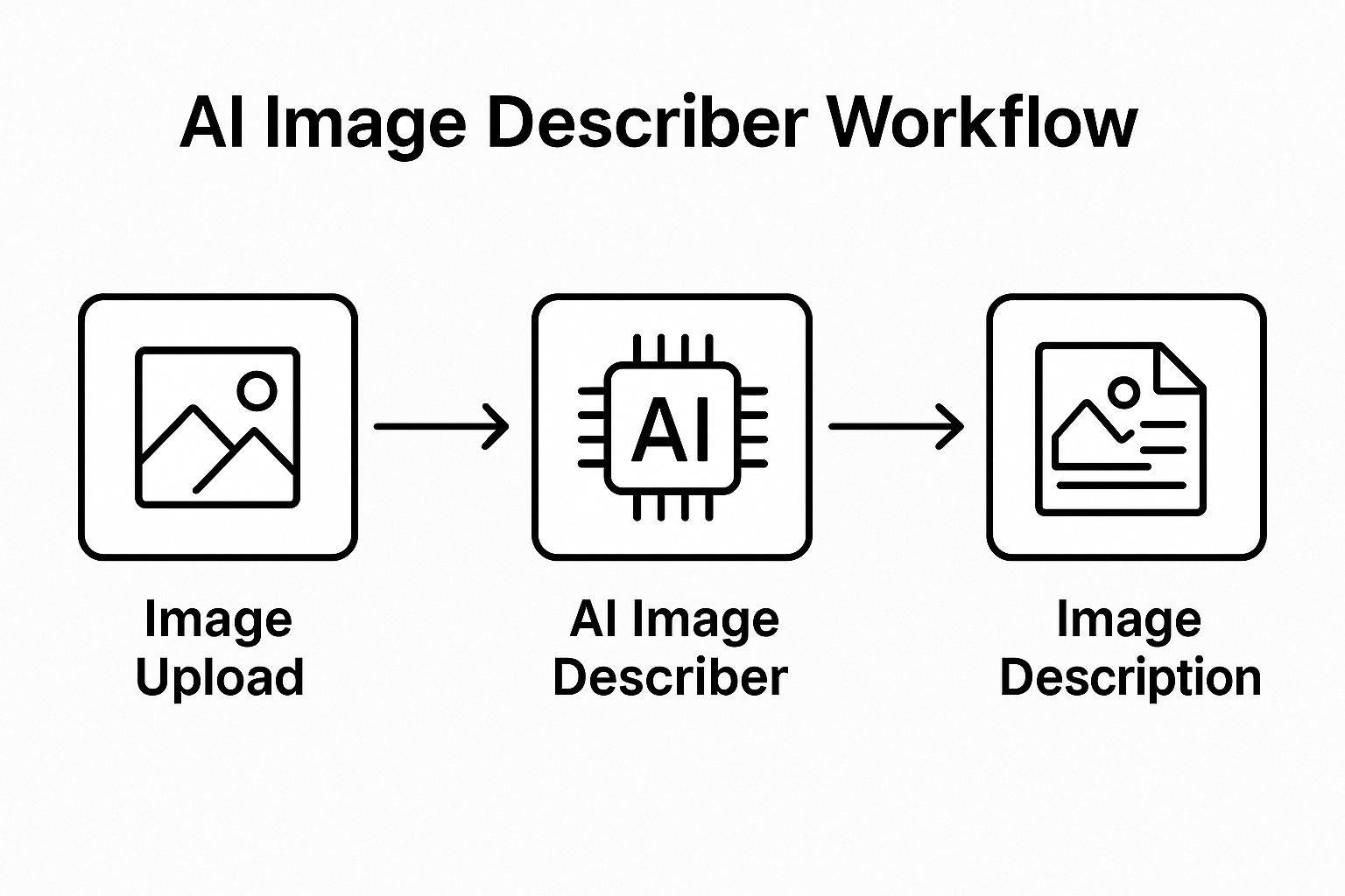 AI image describer workflow from image upload to text output